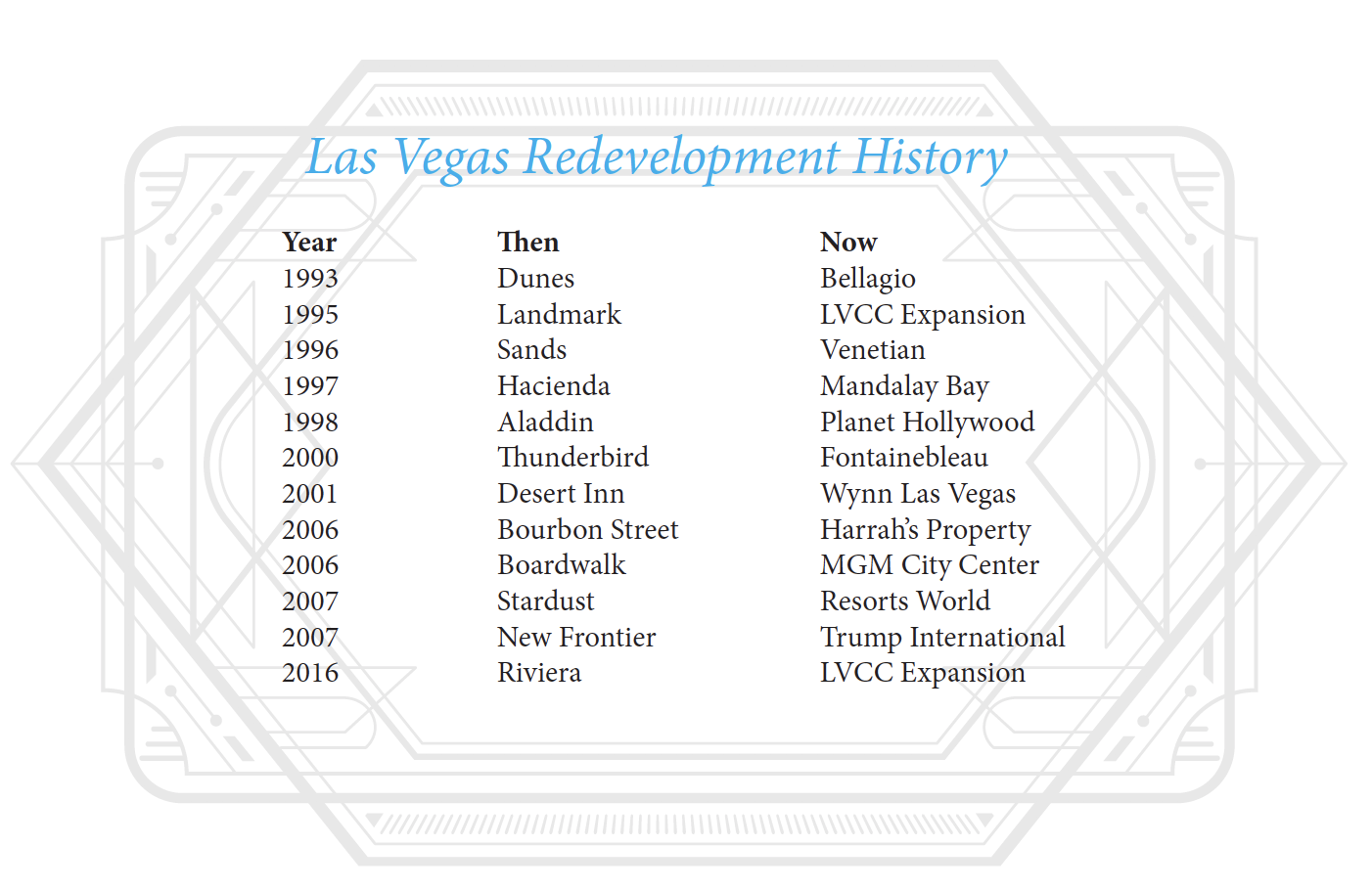 Las Vegas Then and Now